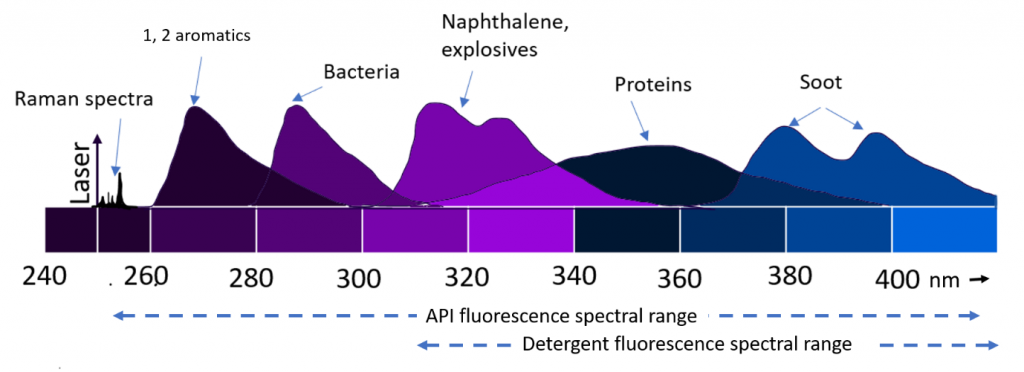 CAPPA Expertise in Deep Ultra Violet Raman and Fluorescence Spectroscopy for Cleaning Validation - CAPPA