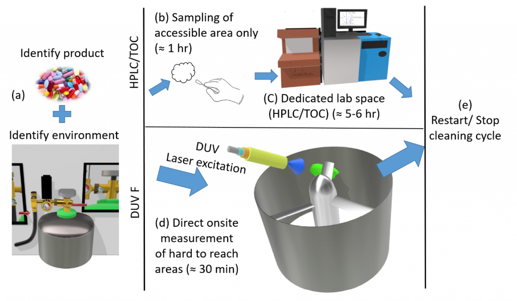 CAPPA Expertise in Deep Ultra Violet Raman and Fluorescence Spectroscopy for Cleaning Validation - CAPPA