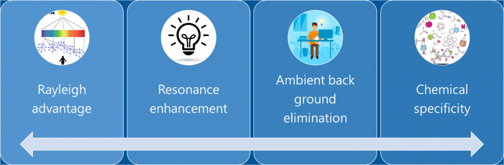 CAPPA Expertise in Deep Ultra Violet Raman and Fluorescence Spectroscopy for Cleaning Validation - CAPPA