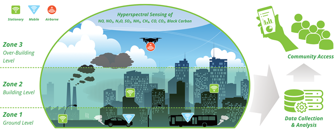 Photonic Sensors for Air Quality Monitoring - CAPPA