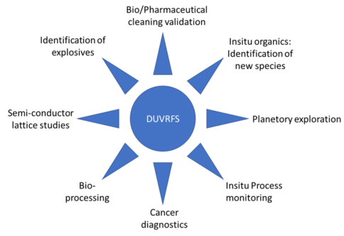 Deep UV Raman Spectroscopy for Bioindustries - CAPPA
