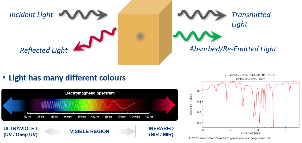 Industrial Photonic Sensing for Spectral Fingerprinting - CAPPA