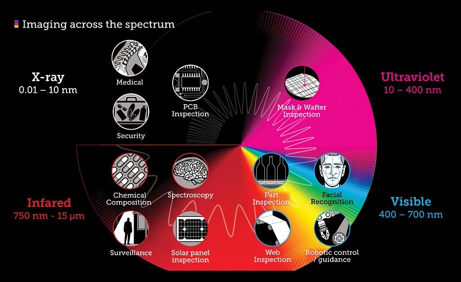 Industrial Photonic Sensing for Spectral Fingerprinting - CAPPA